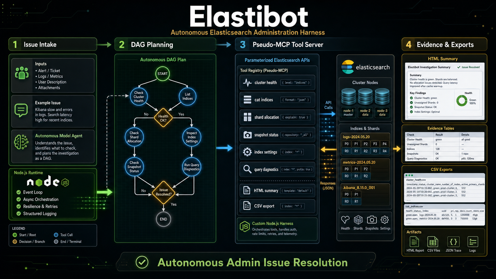 Elastibot architecture diagram